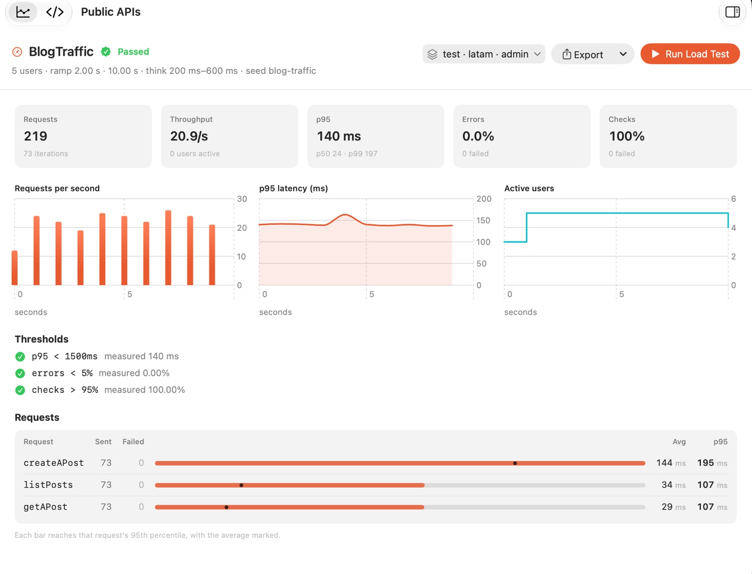 A load test running: requests, throughput, p95 and errors, with three charts filling in live