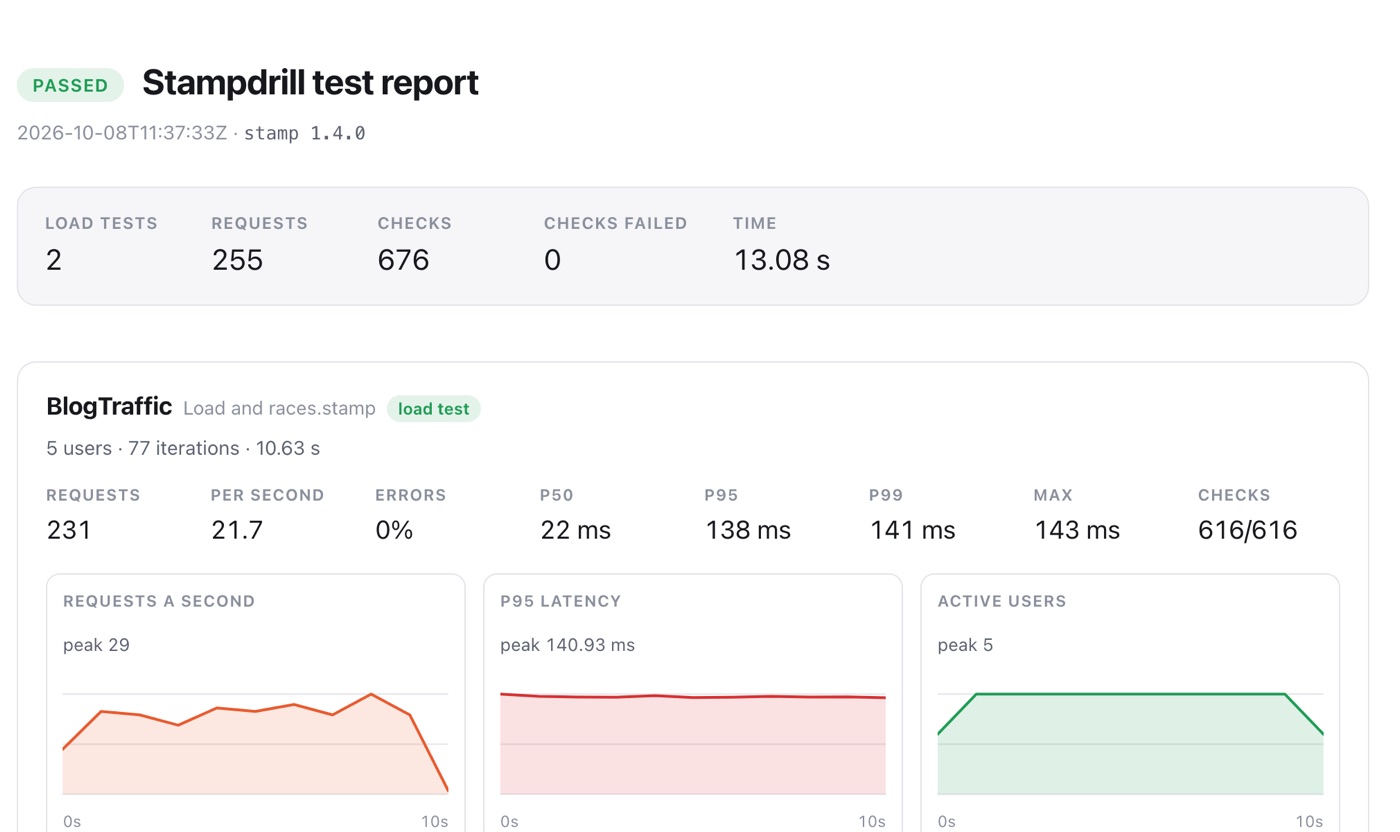 A load test report opened in a browser: totals, charts and the thresholds that decided it