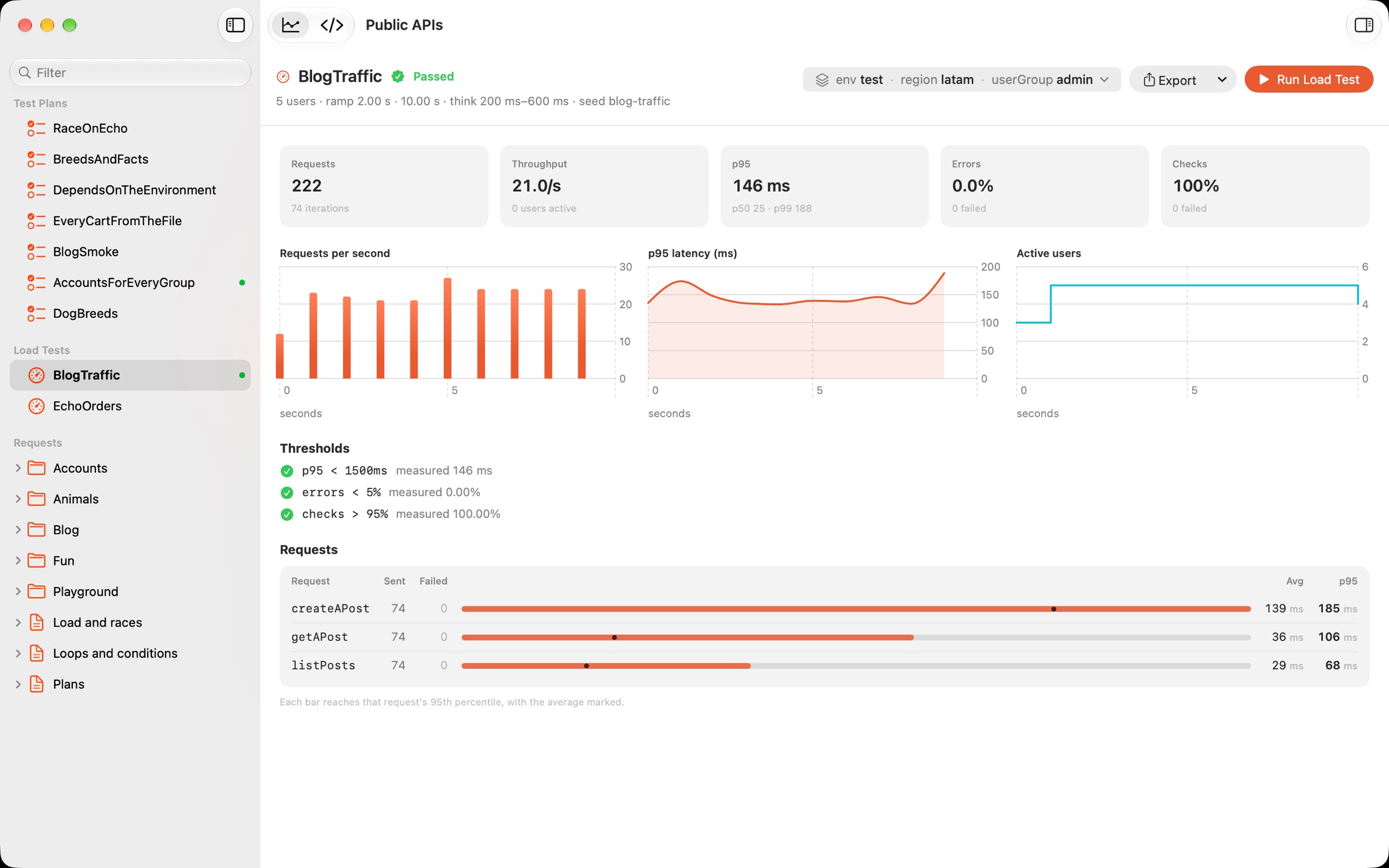 A load test with request rate, p95 latency and active users charted, its thresholds passed, and a table of its requests with the slowest first